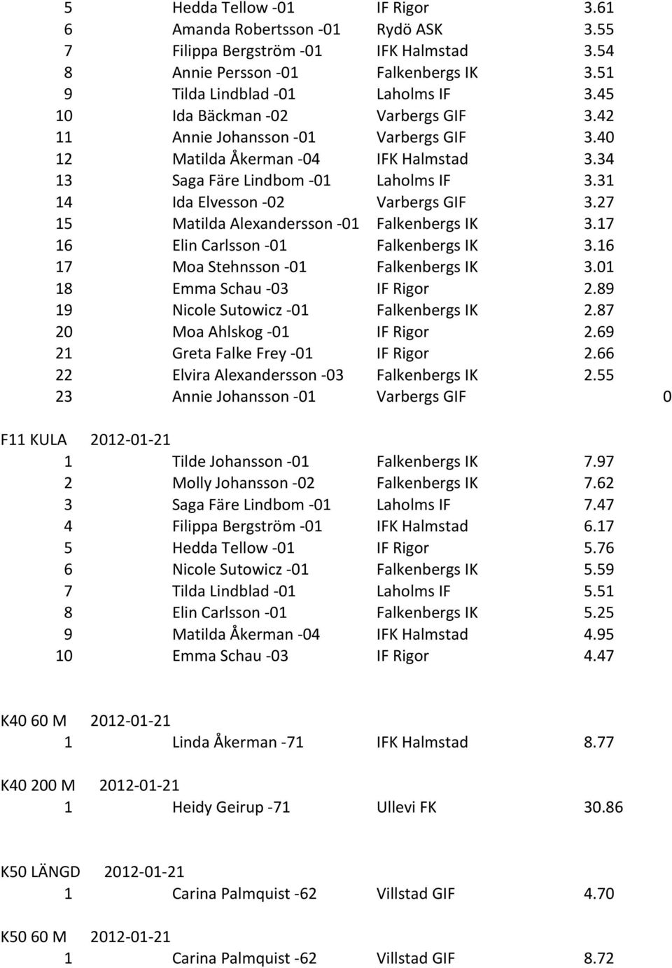 31 14 Ida Elvesson - 02 Varbergs GIF 3.27 15 Matilda Alexandersson - 01 Falkenbergs IK 3.17 16 Elin Carlsson - 01 Falkenbergs IK 3.16 17 Moa Stehnsson - 01 Falkenbergs IK 3.