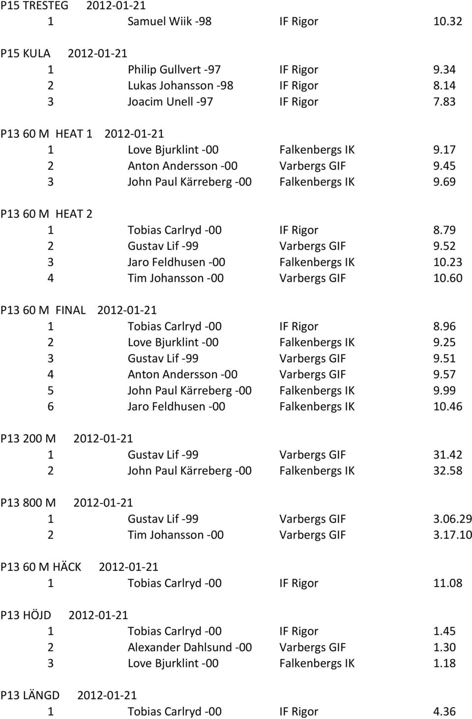 69 P13 60 M HEAT 2 1 Tobias Carlryd - 00 IF Rigor 8.79 2 Gustav Lif - 99 Varbergs GIF 9.52 3 Jaro Feldhusen - 00 Falkenbergs IK 10.23 4 Tim Johansson - 00 Varbergs GIF 10.