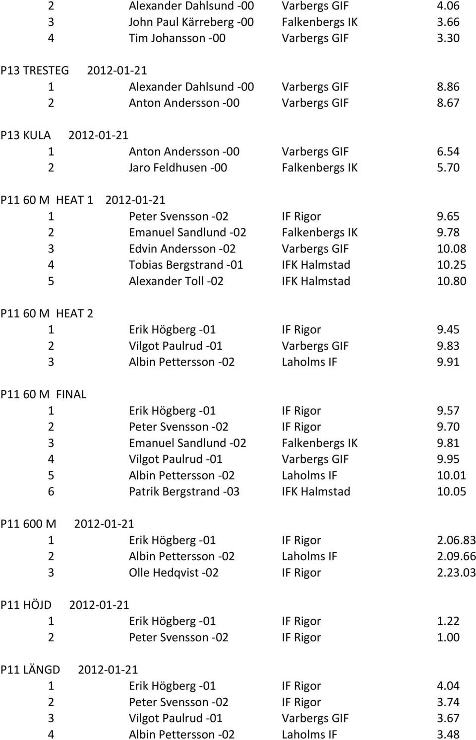 70 P11 60 M HEAT 1 2012-01- 21 1 Peter Svensson - 02 IF Rigor 9.65 2 Emanuel Sandlund - 02 Falkenbergs IK 9.78 3 Edvin Andersson - 02 Varbergs GIF 10.08 4 Tobias Bergstrand - 01 IFK Halmstad 10.