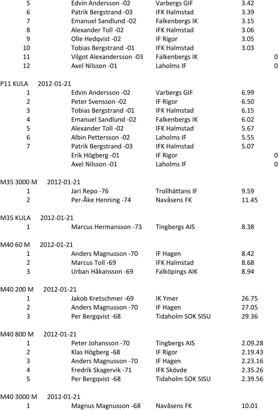 99 2 Peter Svensson - 02 IF Rigor 6.50 3 Tobias Bergstrand - 01 IFK Halmstad 6.15 4 Emanuel Sandlund - 02 Falkenbergs IK 6.02 5 Alexander Toll - 02 IFK Halmstad 5.