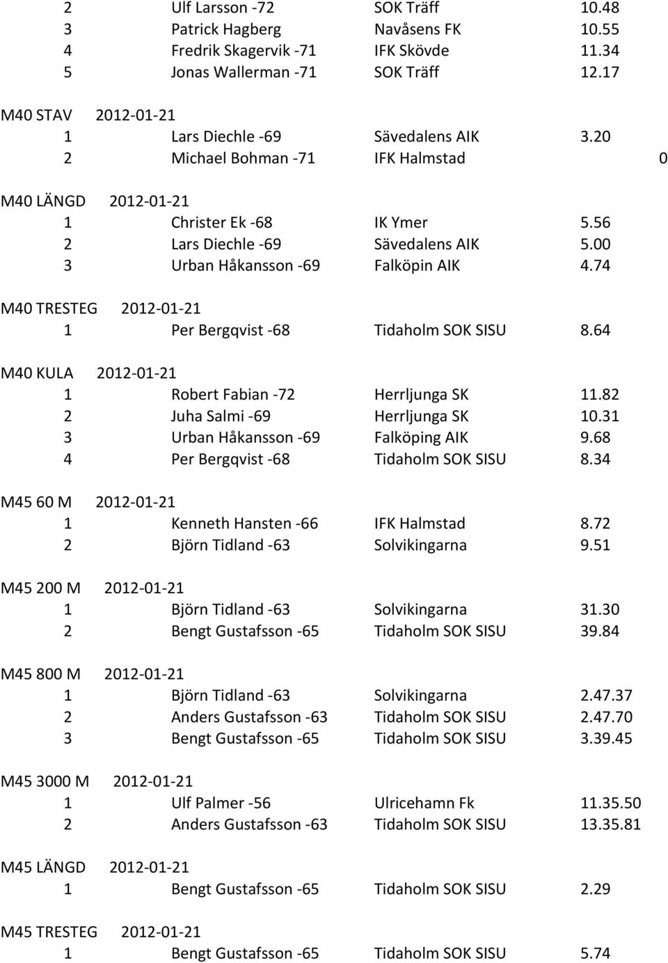 00 3 Urban Håkansson - 69 Falköpin AIK 4.74 M40 TRESTEG 2012-01- 21 1 Per Bergqvist - 68 Tidaholm SOK SISU 8.64 M40 KULA 2012-01- 21 1 Robert Fabian - 72 Herrljunga SK 11.