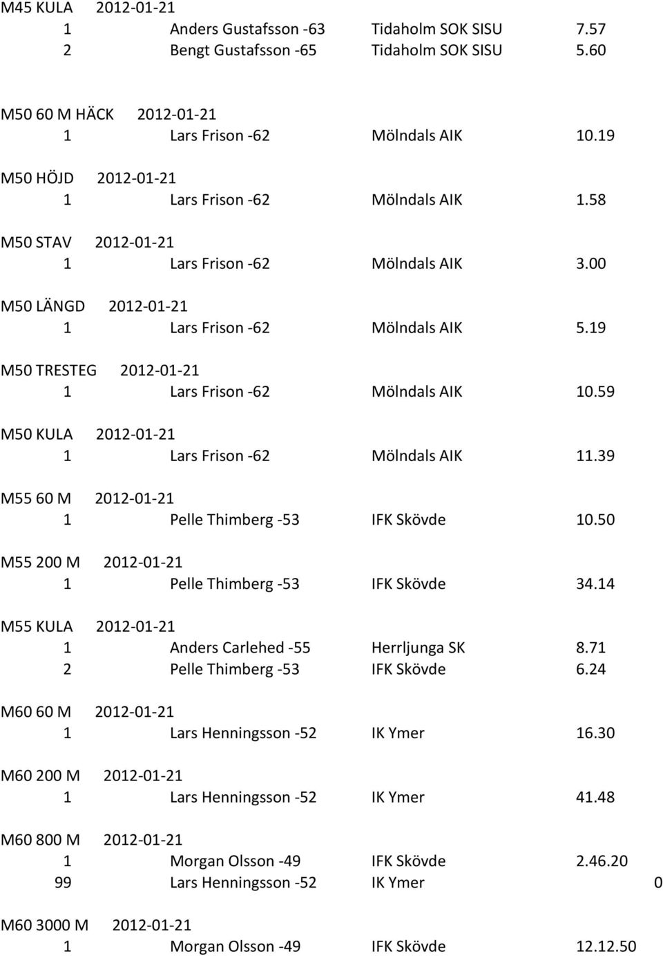 19 M50 TRESTEG 2012-01- 21 1 Lars Frison - 62 Mölndals AIK 10.59 M50 KULA 2012-01- 21 1 Lars Frison - 62 Mölndals AIK 11.39 M55 60 M 2012-01- 21 1 Pelle Thimberg - 53 IFK Skövde 10.