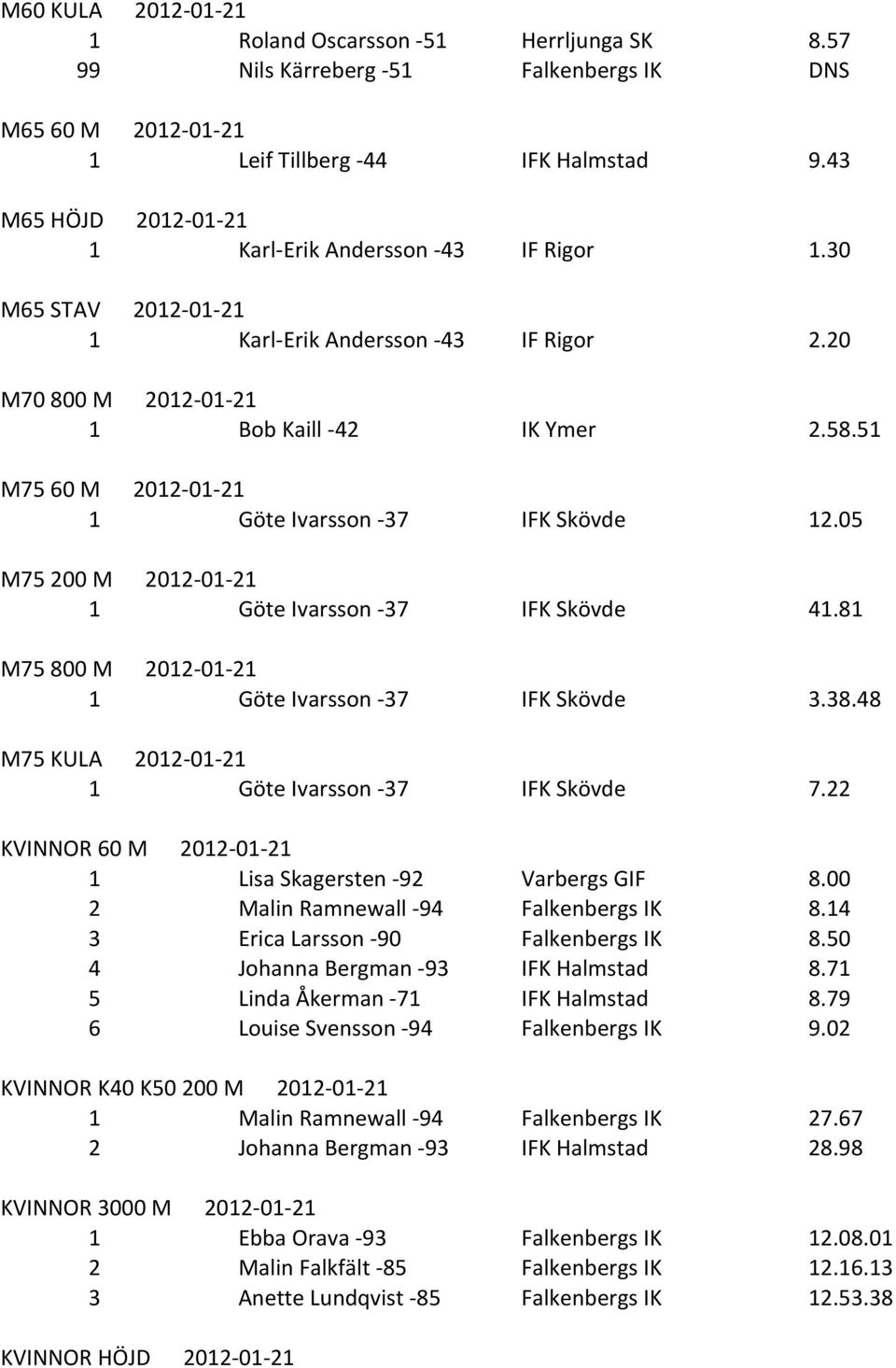 51 M75 60 M 2012-01- 21 1 Göte Ivarsson - 37 IFK Skövde 12.05 M75 200 M 2012-01- 21 1 Göte Ivarsson - 37 IFK Skövde 41.81 M75 800 M 2012-01- 21 1 Göte Ivarsson - 37 IFK Skövde 3.38.