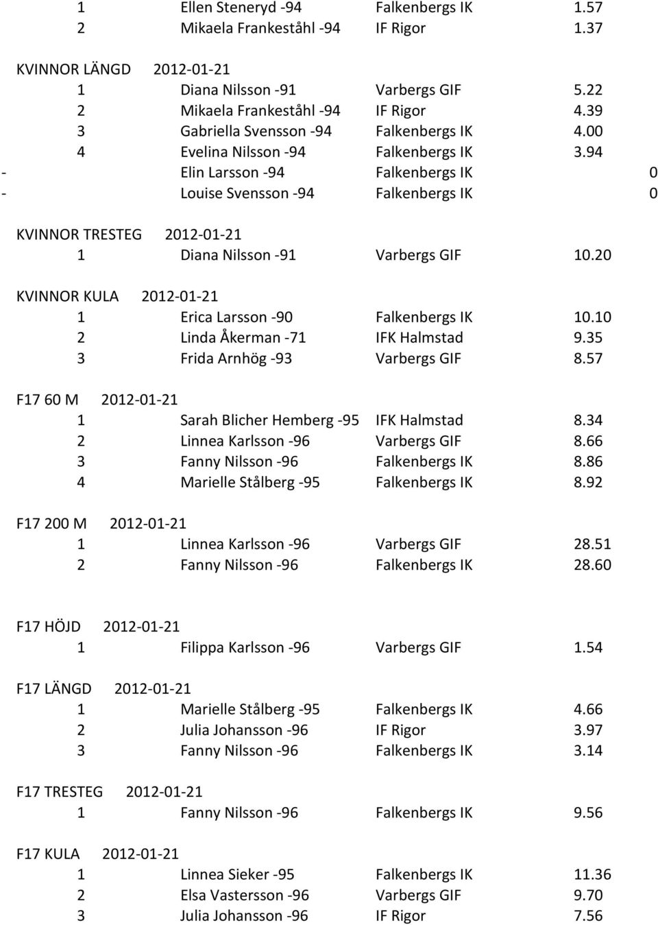 94 - Elin Larsson - 94 Falkenbergs IK 0 - Louise Svensson - 94 Falkenbergs IK 0 KVINNOR TRESTEG 2012-01- 21 1 Diana Nilsson - 91 Varbergs GIF 10.