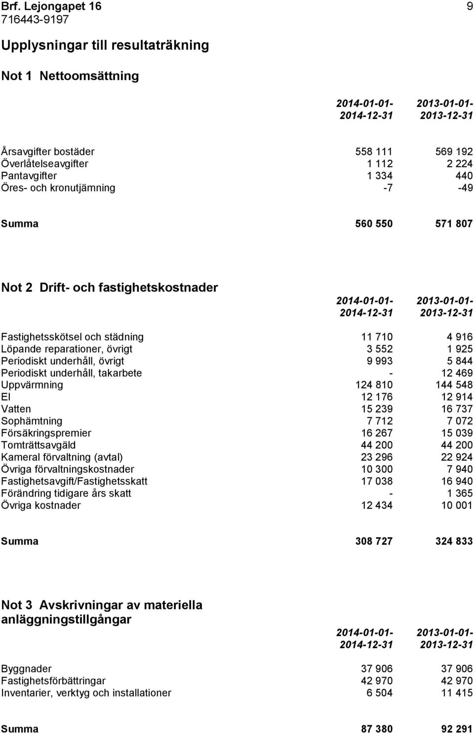 Periodiskt underhåll, övrigt 9 993 5 844 Periodiskt underhåll, takarbete - 12 469 Uppvärmning 124 810 144 548 El 12 176 12 914 Vatten 15 239 16 737 Sophämtning 7 712 7 072 Försäkringspremier 16 267