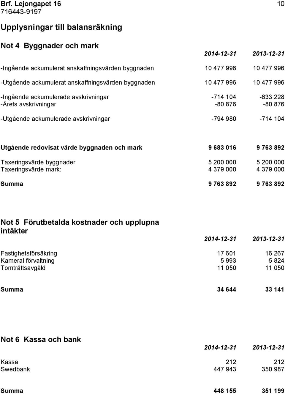 värde byggnaden och mark 9 683 016 9 763 892 Taxeringsvärde byggnader 5 200 000 5 200 000 Taxeringsvärde mark: 4 379 000 4 379 000 Summa 9 763 892 9 763 892 Not 5 Förutbetalda kostnader och upplupna