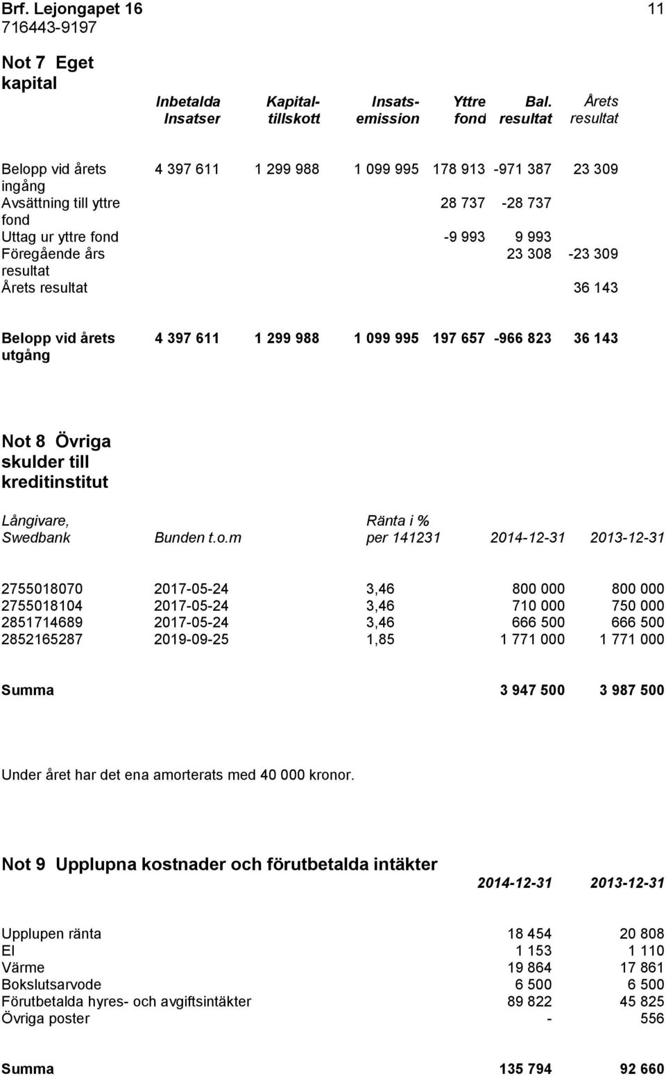 993 9 993 Föregående års 23 308-23 309 resultat Årets resultat 36 143 Belopp vid årets utgång 4 397 611 1 299 988 1 099 995 197 657-966 823 36 143 Not 8 Övriga skulder till kreditinstitut Långivare,