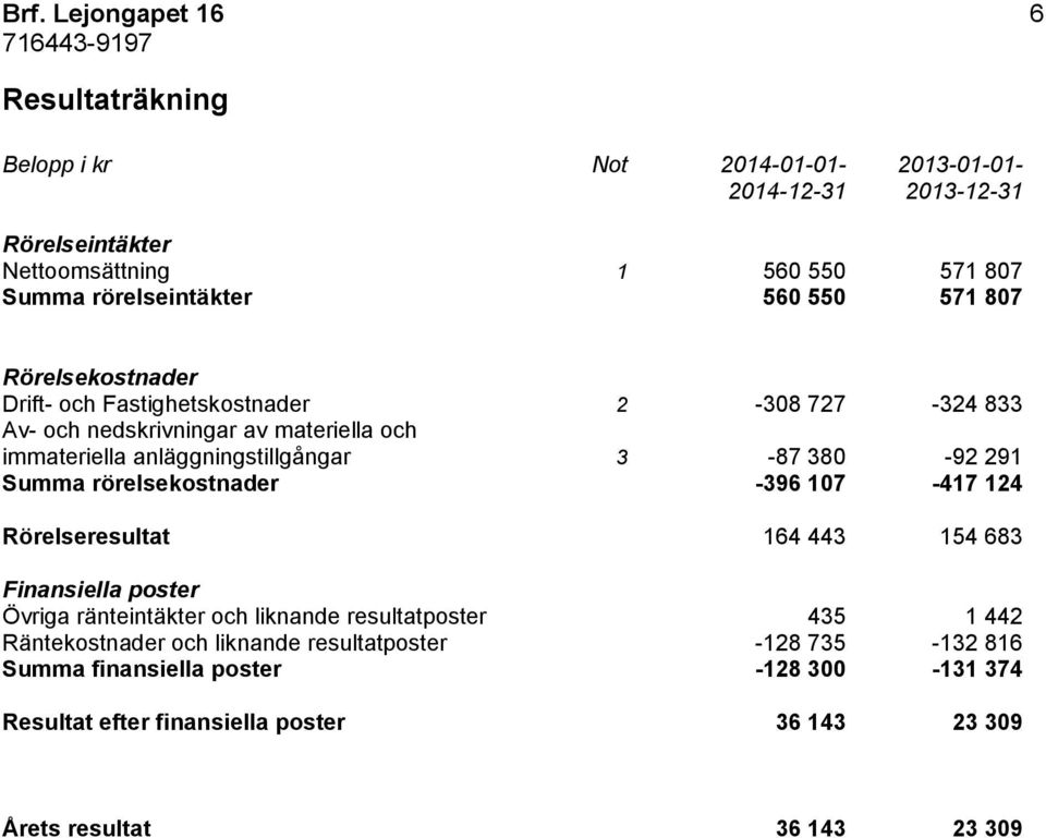 Summa rörelsekostnader -396 107-417 124 Rörelseresultat 164 443 154 683 Finansiella poster Övriga ränteintäkter och liknande resultatposter 435 1 442