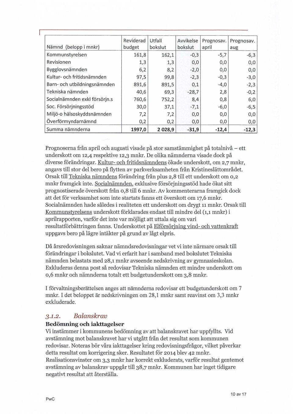 891,5 0,1-4,0-2,3 Tekniska nämnden 40,6 69,3-28,7 2,8-0,2 Socialnämnden exkl försörjn.s 760,6 752,2 8,4 0,8 6,0 Soc.