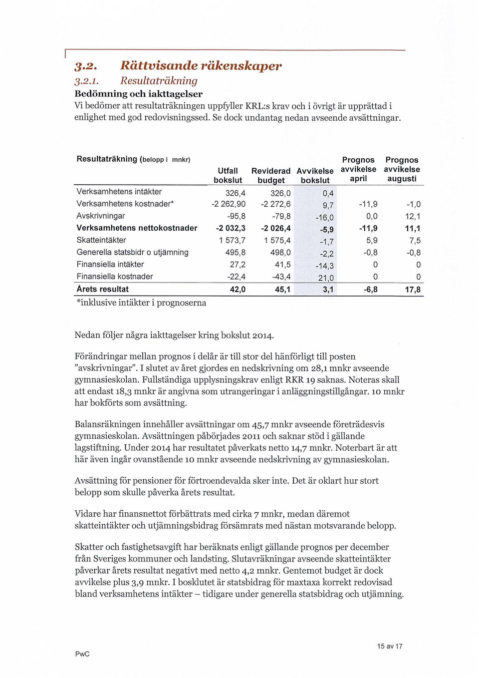 Resultaträkning (belopp i mnkr) Prognos Prognos Utfall Reviderad Avvikelse avvikelse avvikelse bokslut budget bokslut april augusti Verksamhetens intakter 326,4 326,0 0,4 Verksamhetens kostnader* -2