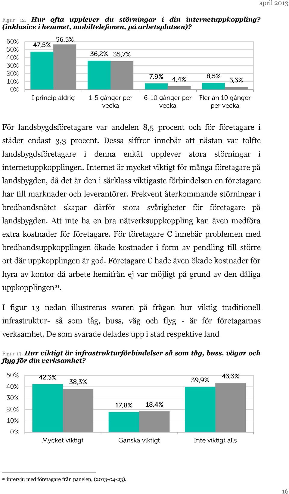 Dessa siffror innebär att nästan var tolfte landsbygdsföretagare i denna enkät upplever stora störningar i internetuppkopplingen.