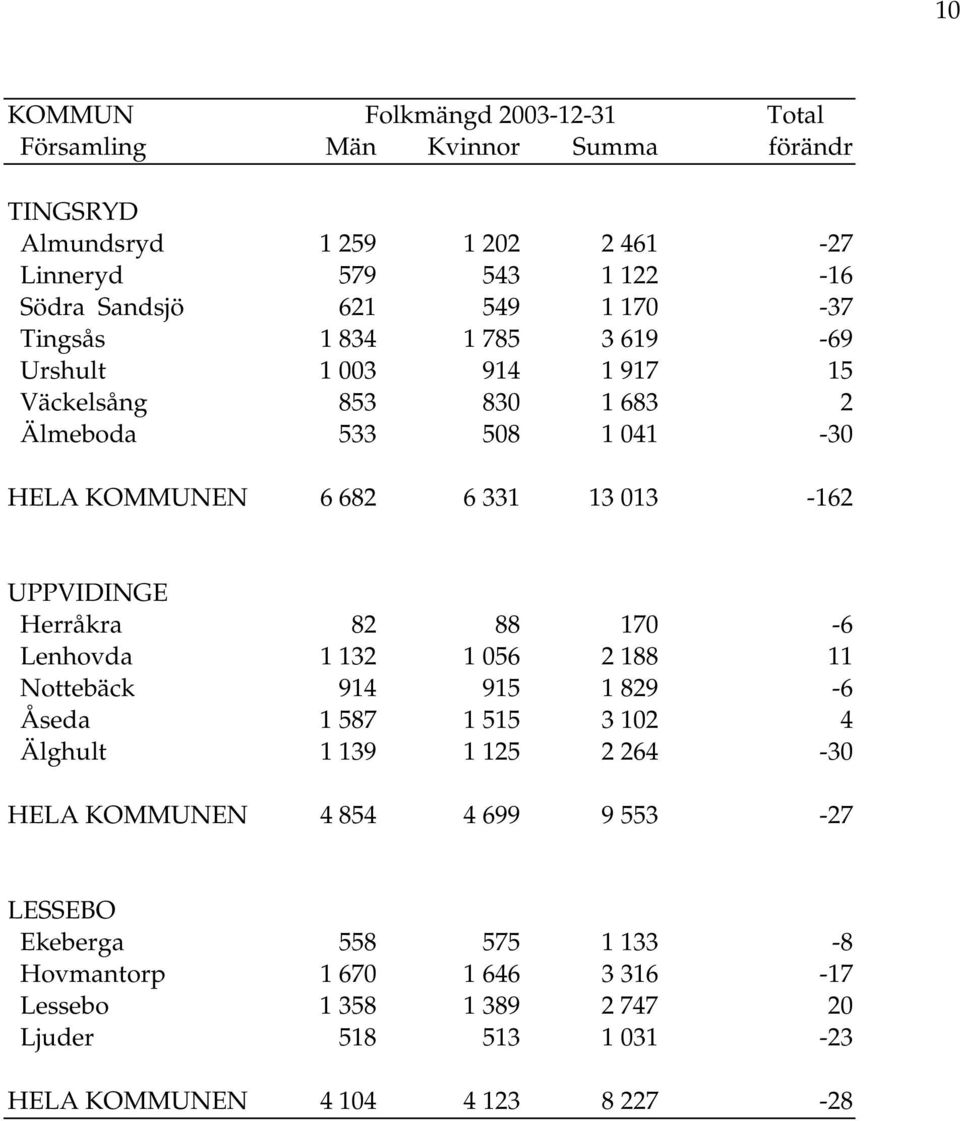 UPPVIDINGE Herråkra 82 88 170-6 Lenhovda 1 132 1 056 2 188 11 Nottebäck 914 915 1 829-6 Åseda 1 587 1 515 3 102 4 Älghult 1 139 1 125 2 264-30 HELA KOMMUNEN 4