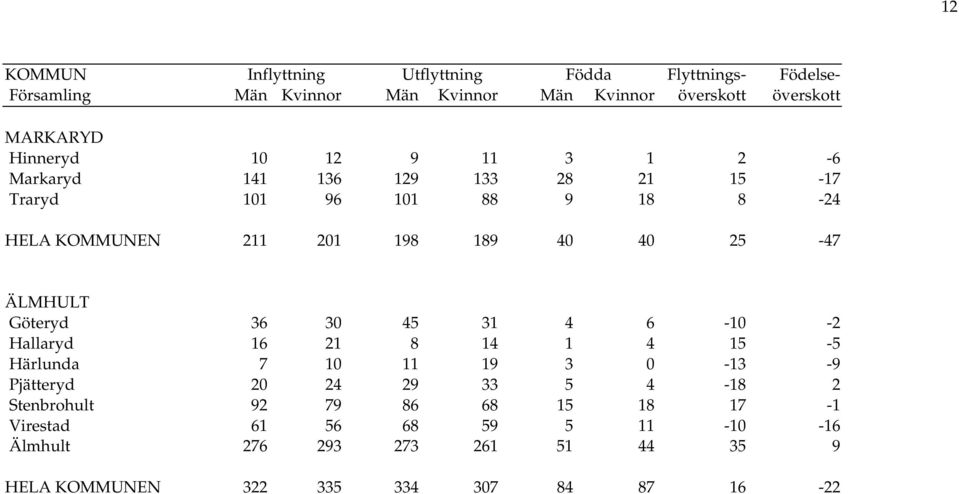 25-47 ÄLMHULT Göteryd 36 30 45 31 4 6-10 -2 Hallaryd 16 21 8 14 1 4 15-5 Härlunda 7 10 11 19 3 0-13 -9 Pjätteryd 20 24 29 33 5 4-18 2