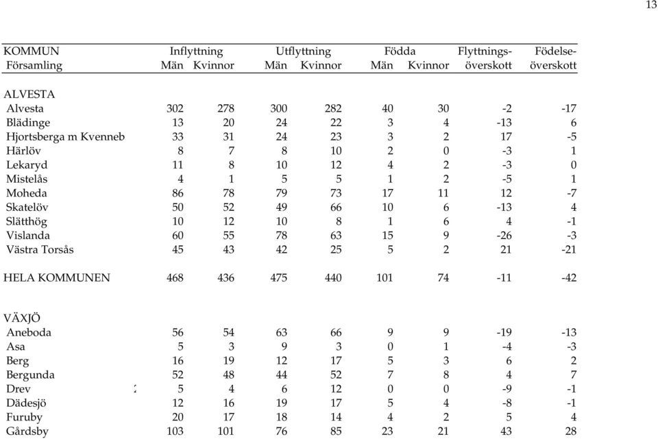 10 6-13 4 Slätthög 10 12 10 8 1 6 4-1 Vislanda 60 55 78 63 15 9-26 -3 Västra Torsås 45 43 42 25 5 2 21-21 HELA KOMMUNEN 468 436 475 440 101 74-11 -42 VÄXJÖ Aneboda 56 54 63 66 9 9-19 -13