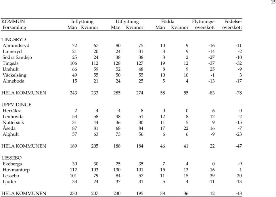 285 274 58 55-83 -78 UPPVIDINGE Herråkra 2 4 4 8 0 0-6 0 Lenhovda 53 58 48 51 12 8 12-2 Nottebäck 31 44 36 30 11 5 9-15 Åseda 87 81 68 84 17 22 16-7 Älghult 57 63 73 56 6 6-9 -23 HELA KOMMUNEN 189