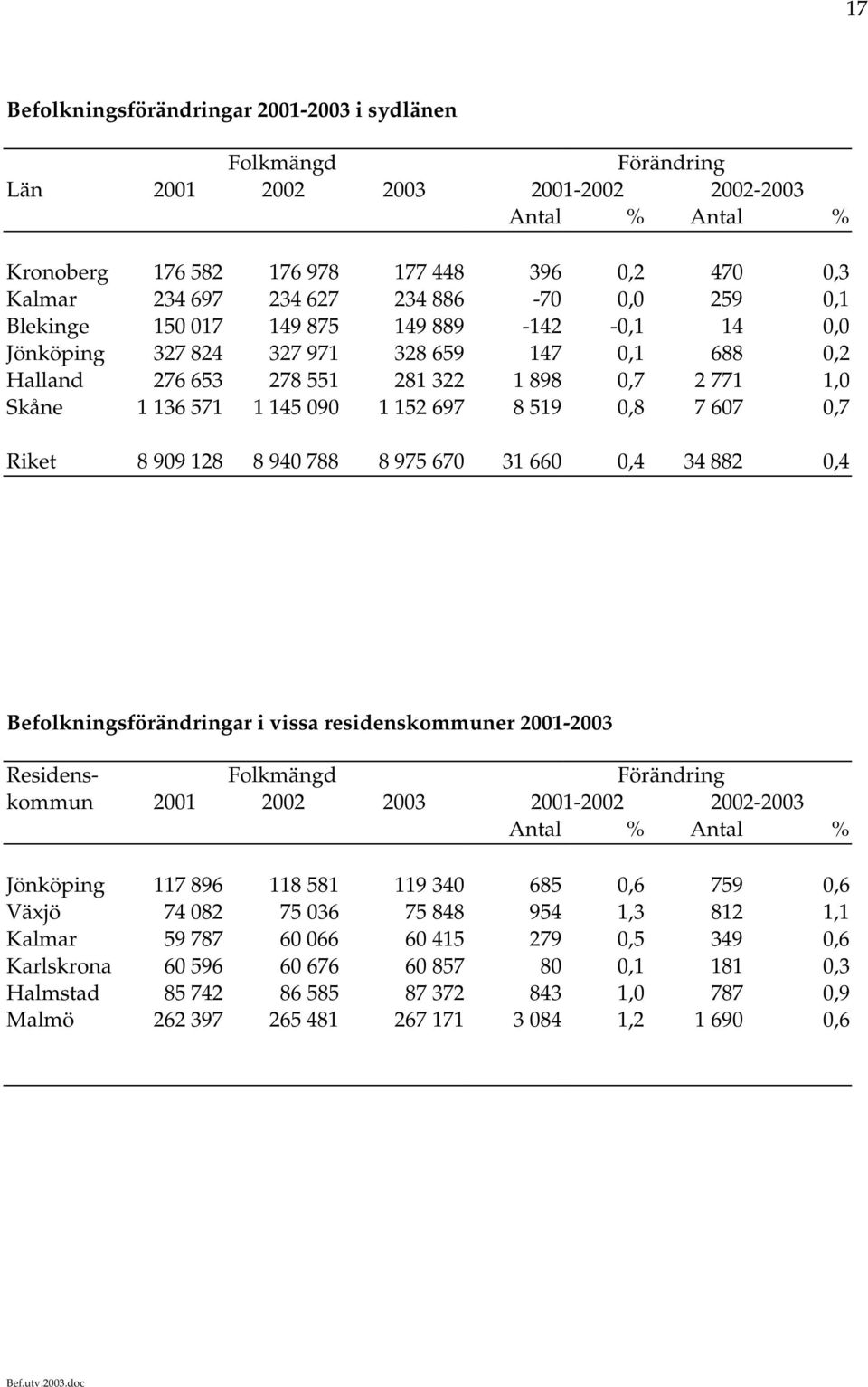 1 152 697 8 519 0,8 7 607 0,7 Riket 8 909 128 8 940 788 8 975 670 31 660 0,4 34 882 0,4 Befolkningsförändringar i vissa residenskommuner 2001-2003 Residens- Folkmängd Förändring kommun 2001 2002 2003