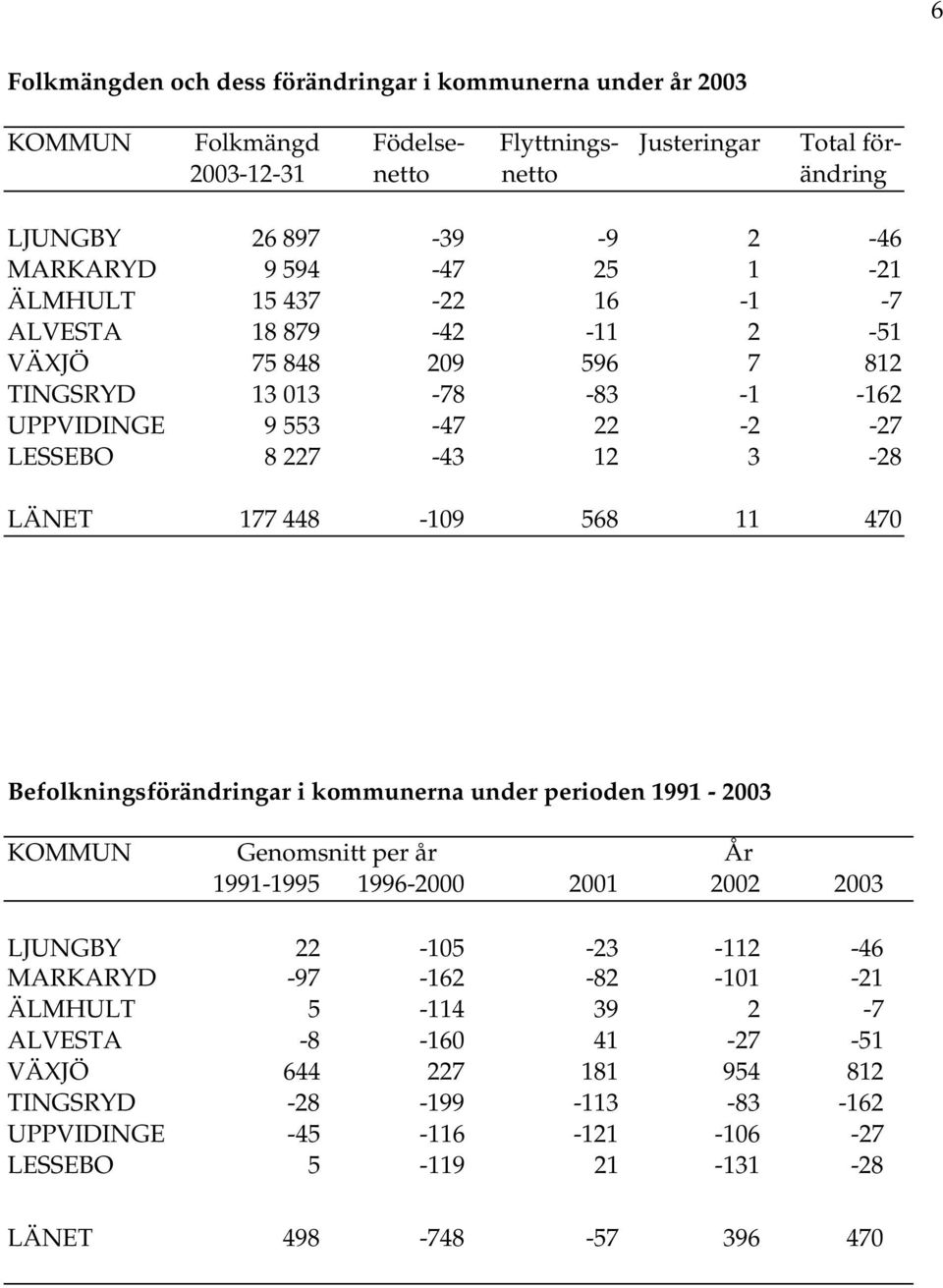 448-109 568 11 470 Befolkningsförändringar i kommunerna under perioden 1991-2003 KOMMUN Genomsnitt per år År 1991-1995 1996-2000 2001 2002 2003 LJUNGBY 22-105 -23-112 -46 MARKARYD -97-162