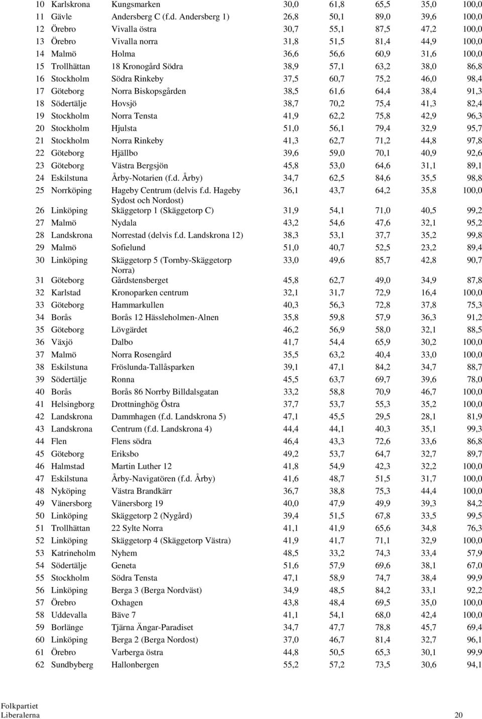 Andersberg 1) 26,8 50,1 89,0 39,6 100,0 12 Örebro Vivalla östra 30,7 55,1 87,5 47,2 100,0 13 Örebro Vivalla norra 31,8 51,5 81,4 44,9 100,0 14 Malmö Holma 36,6 56,6 60,9 31,6 100,0 15 Trollhättan 18