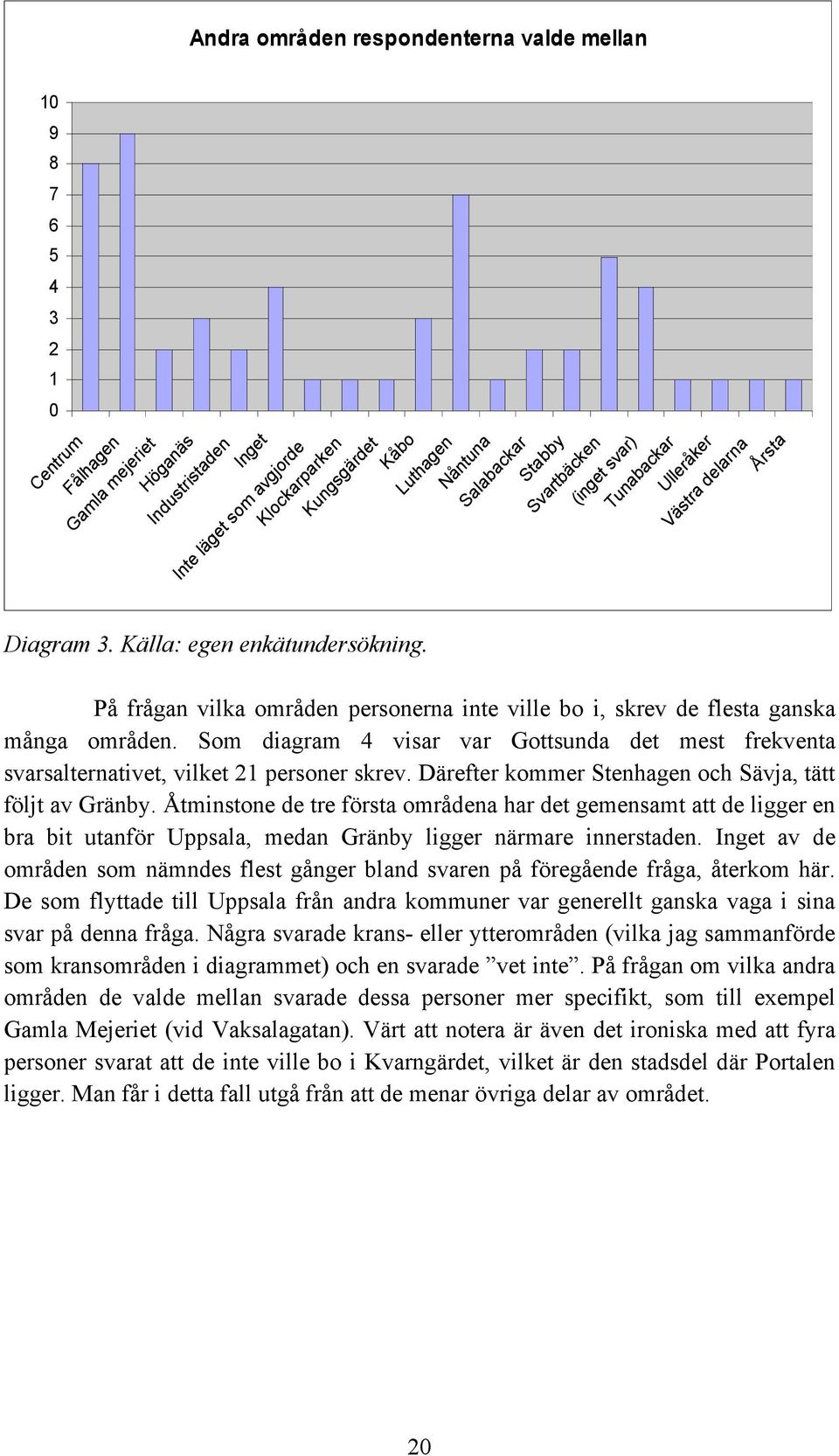 ville bo i, skrev de flesta ganska många områden. Som diagram 4 visar var Gottsunda det mest frekventa svarsalternativet, vilket 21 personer skrev.