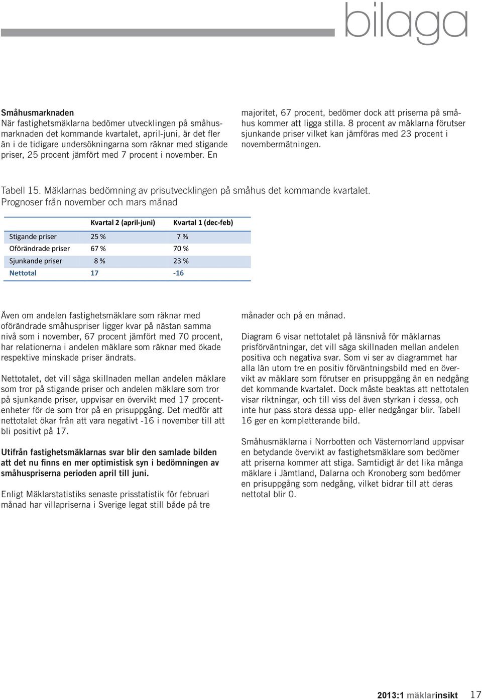 8 procent av mäklarna förutser sjunkande priser vilket kan jämföras med 23 procent i novembermätningen. Tabell 15.