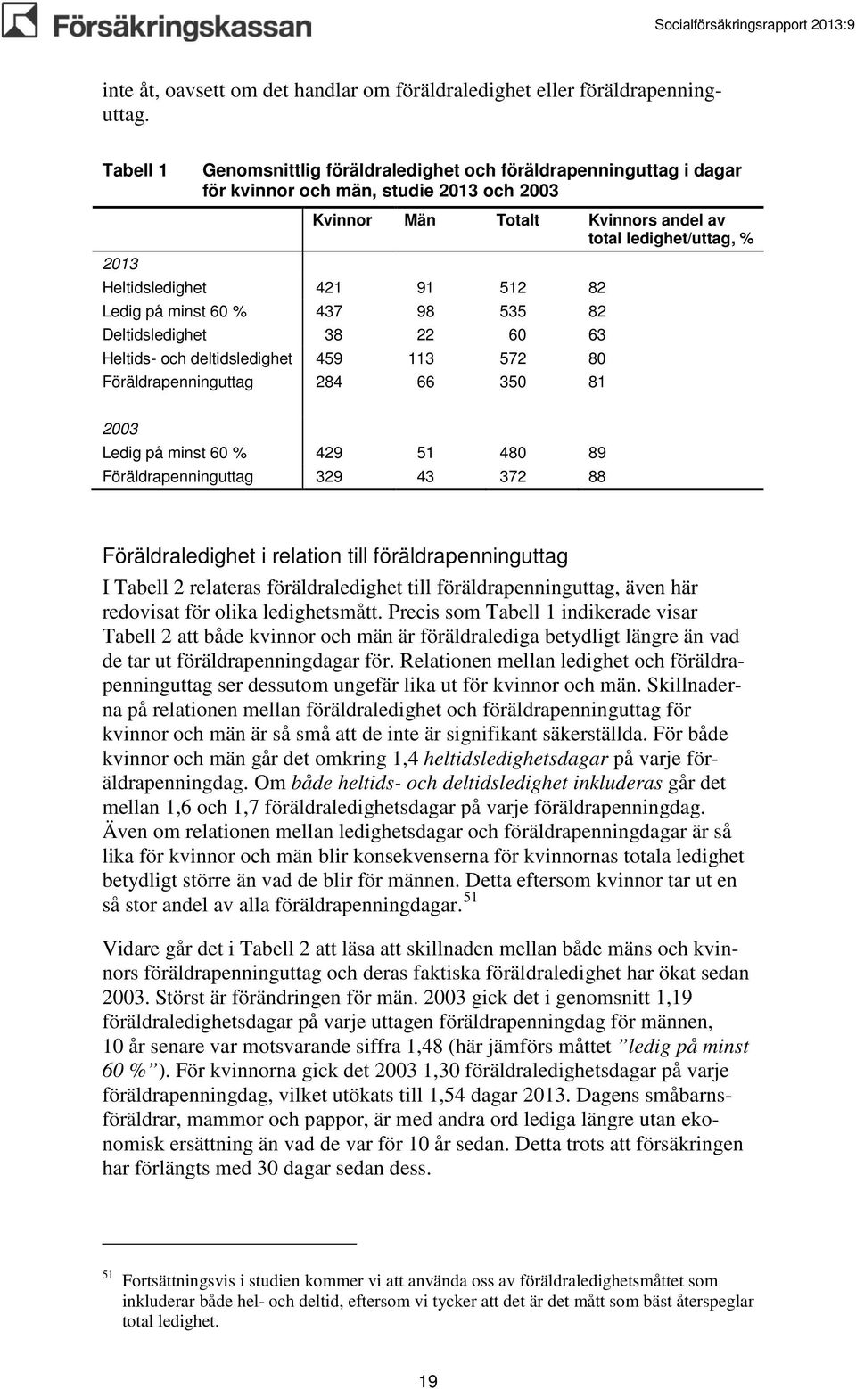 421 91 512 82 Ledig på minst 60 % 437 98 535 82 Deltidsledighet 38 22 60 63 Heltids- och deltidsledighet 459 113 572 80 Föräldrapenninguttag 284 66 350 81 2003 Ledig på minst 60 % 429 51 480 89