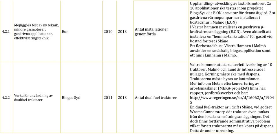 ON) I Västra hamnen installeras en gasdriven μ- kraftvärmeanläggning (E.ON). Även aktuellt att installera en hemma-tankstation för gasbil vid bostad för test i Skåne Ett flerbostadshus i Västra