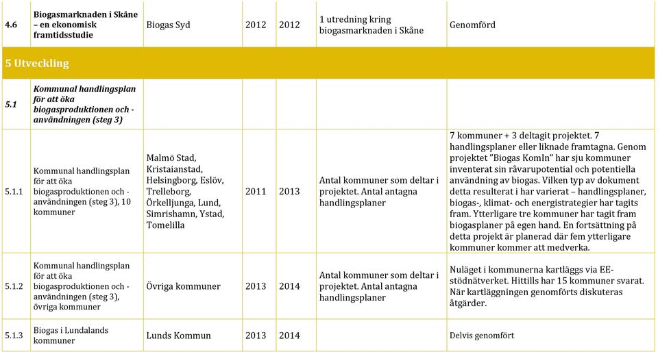 Kristaianstad, Helsingborg, Eslöv, Trelleborg, Örkelljunga, Lund, Simrishamn, Ystad, Tomelilla 2011 2013 Antal kommuner som deltar i projektet.