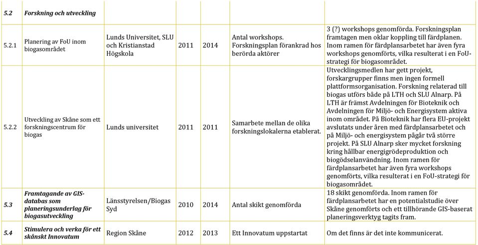 skånskt Innovatum Lunds Universitet, SLU och Kristianstad Högskola 2011 2014 Lunds universitet 2011 2011 Länsstyrelsen/Biogas Syd Antal workshops.