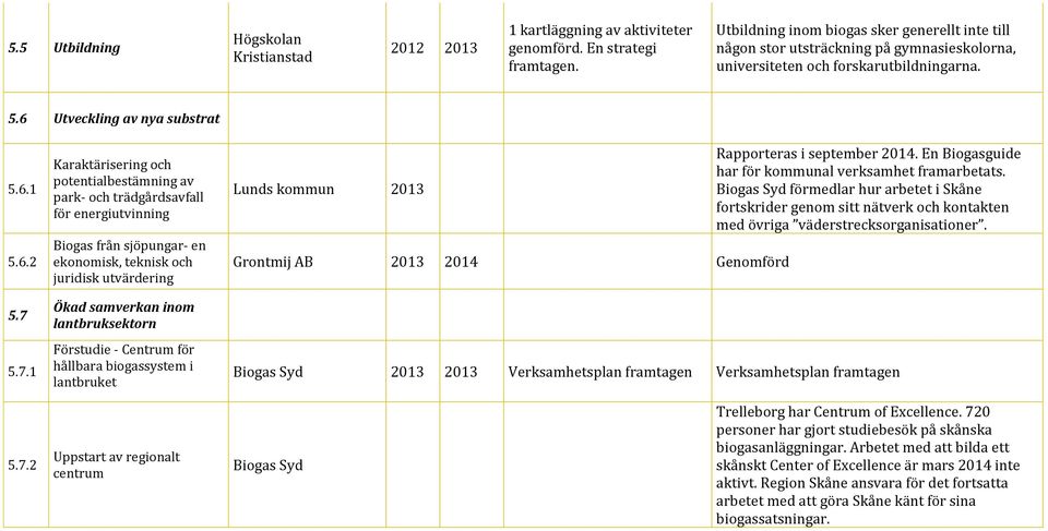 5.7.1 Karaktärisering och potentialbestämning av park- och trädgårdsavfall för energiutvinning Biogas från sjöpungar- en ekonomisk, teknisk och juridisk utvärdering Ökad samverkan inom