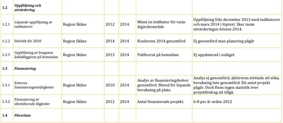3 Finansiering 1.3.1 1.3.2 Externa finansieringsmöjligheter Finansiering av identifierade åtgärder Region Skåne 2010 2014 Analys av finansieringsbehov genomförd. Metod för löpande bevakning på plats.