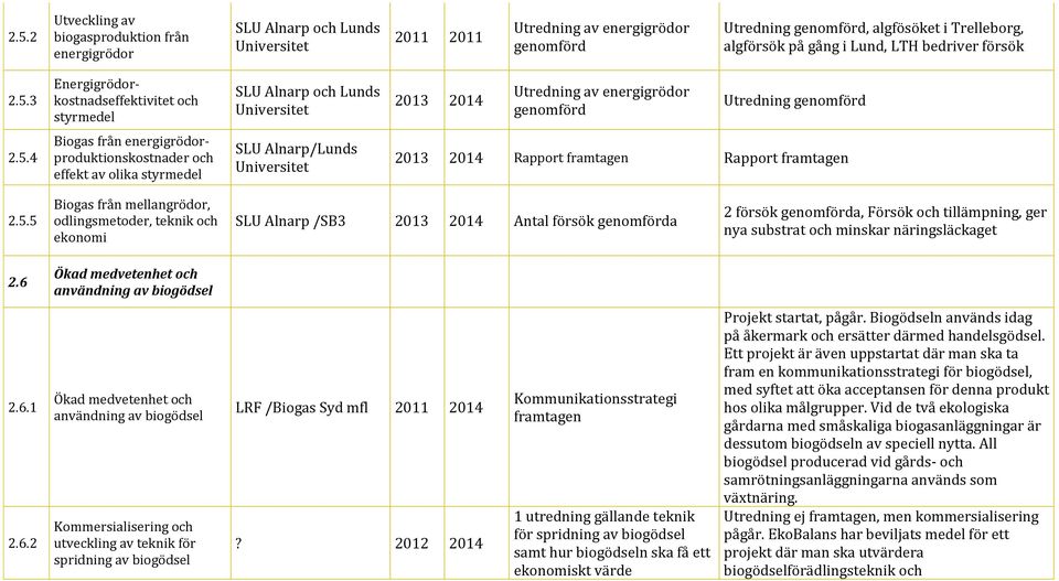 5.5 Biogas från mellangrödor, odlingsmetoder, teknik och ekonomi SLU Alnarp /SB3 2013 2014 Antal försök genomförda 2 försök genomförda, Försök och tillämpning, ger nya substrat och minskar