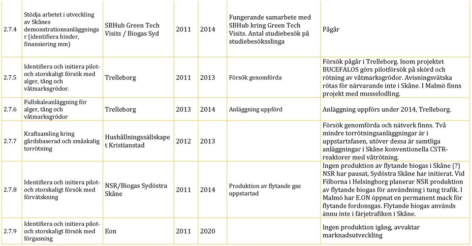 Fullskaleanläggning för alger, tång och våtmarksgrödor Kraftsamling kring gårdsbaserad och småskalig torrötning Identifiera och initiera pilotoch storskaligt försök med förvätskning Identifiera och