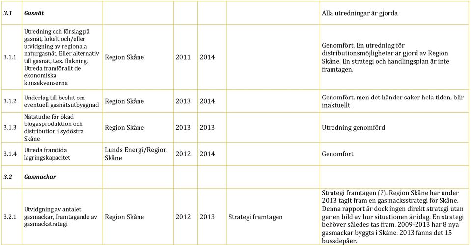 3.1.2 3.1.3 3.1.4 Underlag till beslut om eventuell gasnätsutbyggnad Nätstudie för ökad biogasproduktion och distribution i sydöstra Skåne Utreda framtida lagringskapacitet Region Skåne 2013 2014