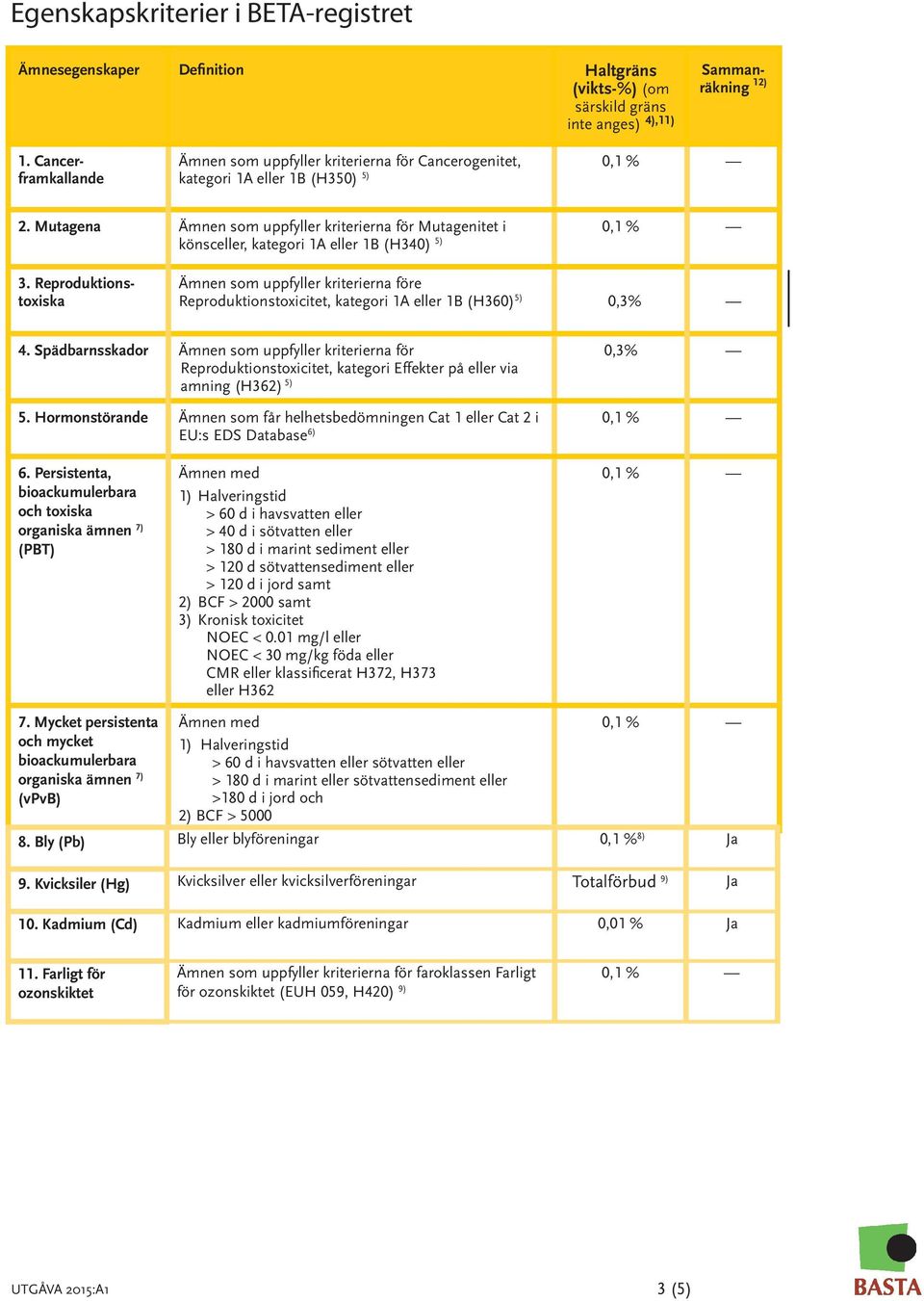 Mutagena Ämnen som uppfyller kriterierna för Mutagenitet i könsceller, kategori 1A eller 1B (H340) 5) 3.