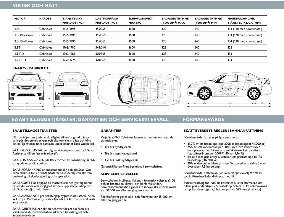 0t BioPower Cabriolet 1665/1695 355/355 1600 328 240 134 (128 med sportchassi) 2.8T Cabriolet 1765/1790 345/340 1600 328 240 128 1.9 TiD Cabriolet 1740/1765 370/365 1600 328 240 134 1.