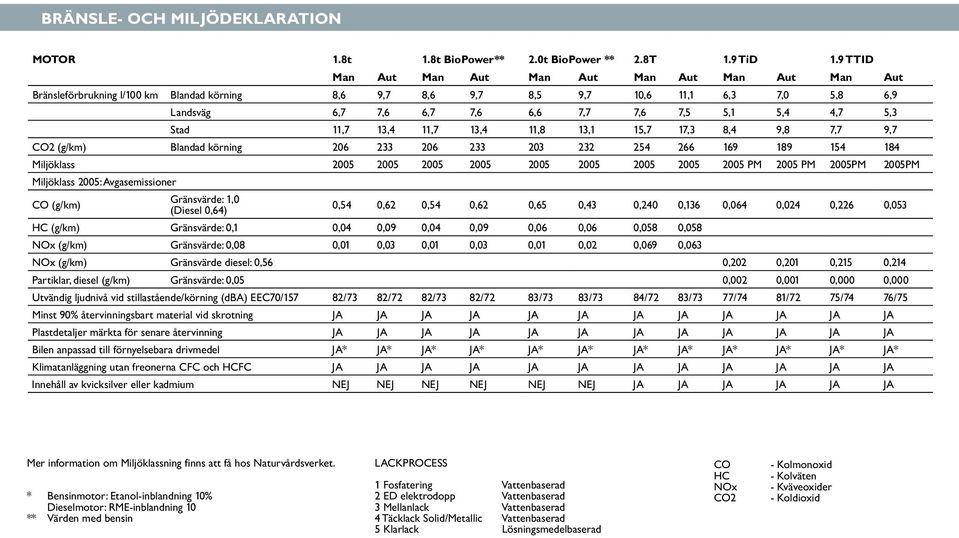 4,7 5,3 Stad 11,7 13,4 11,7 13,4 11,8 13,1 15,7 17,3 8,4 9,8 7,7 9,7 CO2 (g/km) Blandad körning 206 233 206 233 203 232 254 266 169 189 154 184 Miljöklass 2005 2005 2005 2005 2005 2005 2005 2005 2005