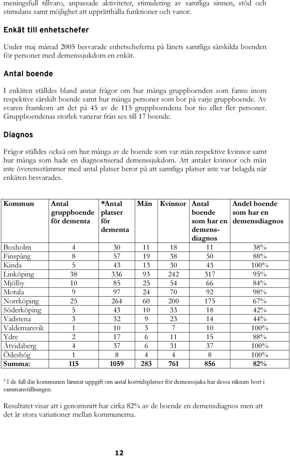 Antal boende I enkäten ställdes bland annat frågor om hur många gruppboenden som fanns inom respektive särskilt boende samt hur många personer som bor på varje gruppboende.