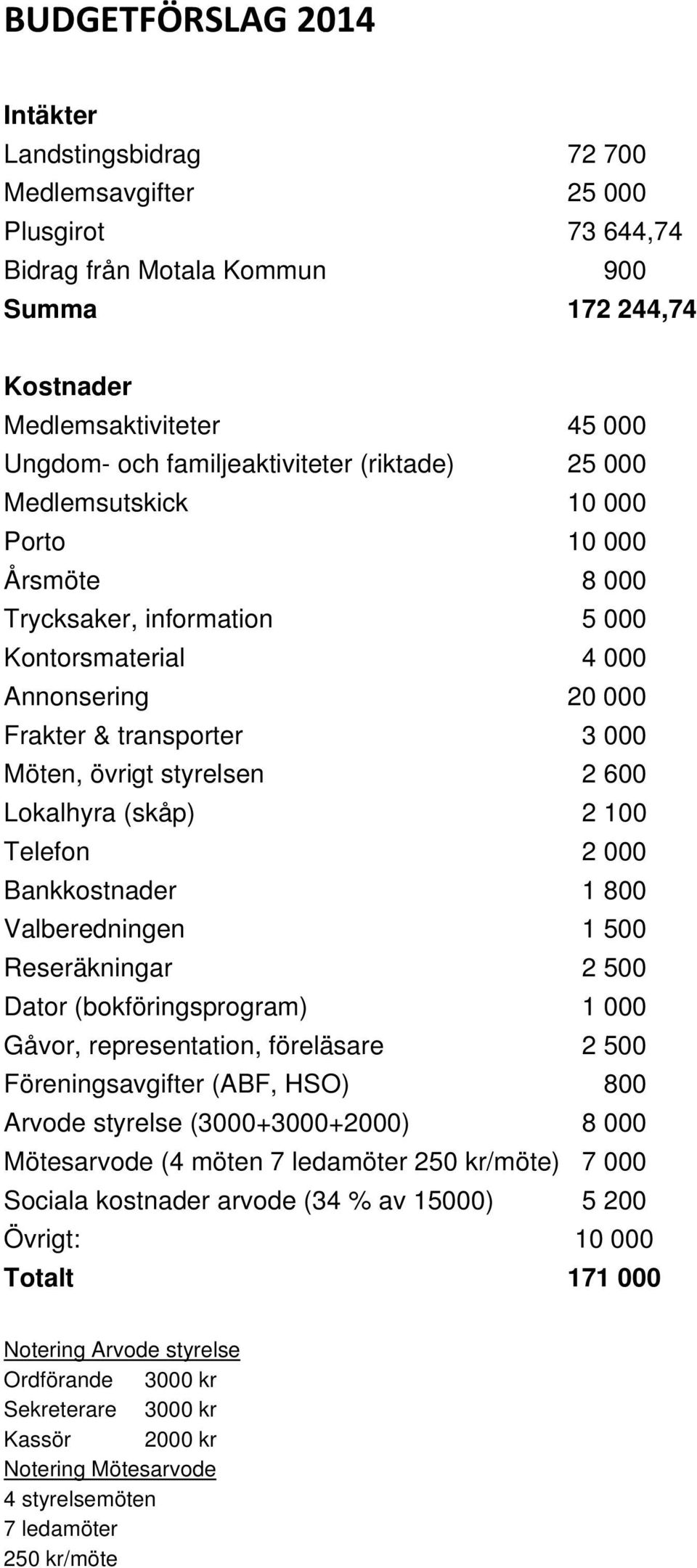 styrelsen 2 600 Lokalhyra (skåp) 2 100 Telefon 2 000 Bankkostnader 1 800 Valberedningen 1 500 Reseräkningar 2 500 Dator (bokföringsprogram) 1 000 Gåvor, representation, föreläsare 2 500