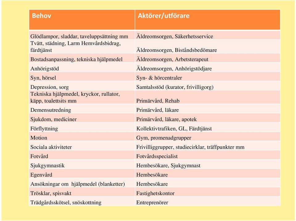 (blanketter) Trösklar, spisvakt Trädgårdsskötsel, snöskottning Äldreomsorgen, Säkerhetsservice Äldreomsorgen, Biståndsbedömare Äldreomsorgen, Arbetsterapeut Äldreomsorgen, Anhörigstödjare Syn- &