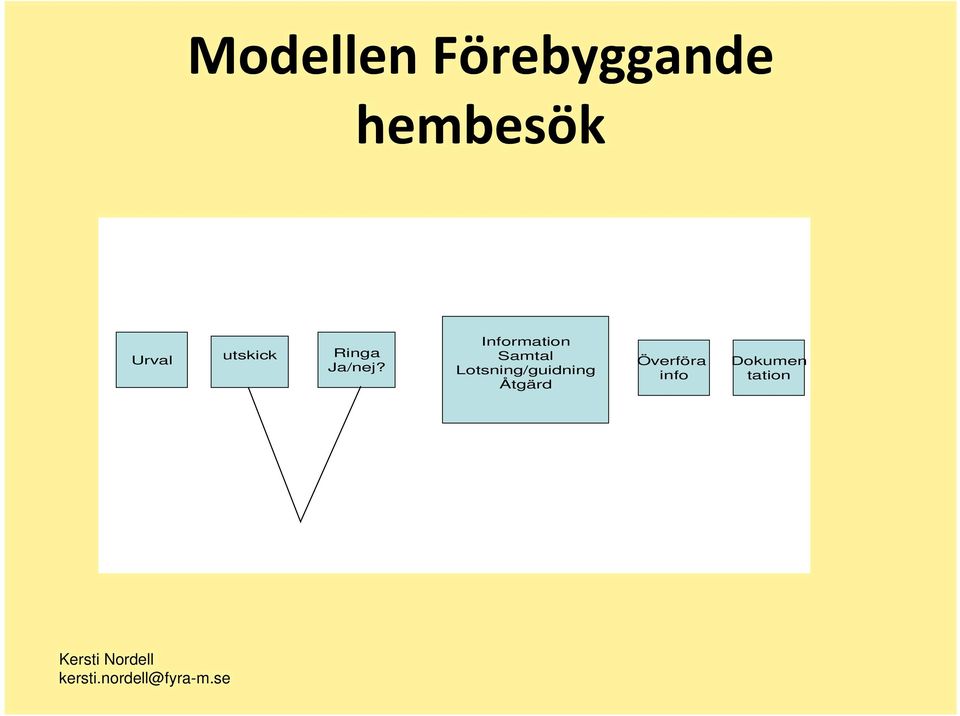 Information Samtal