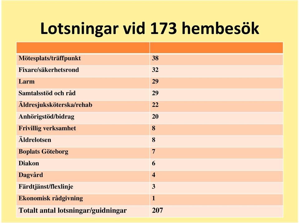 20 Frivillig verksamhet 8 Äldrelotsen 8 Boplats Göteborg 7 Diakon 6 Dagvård 4