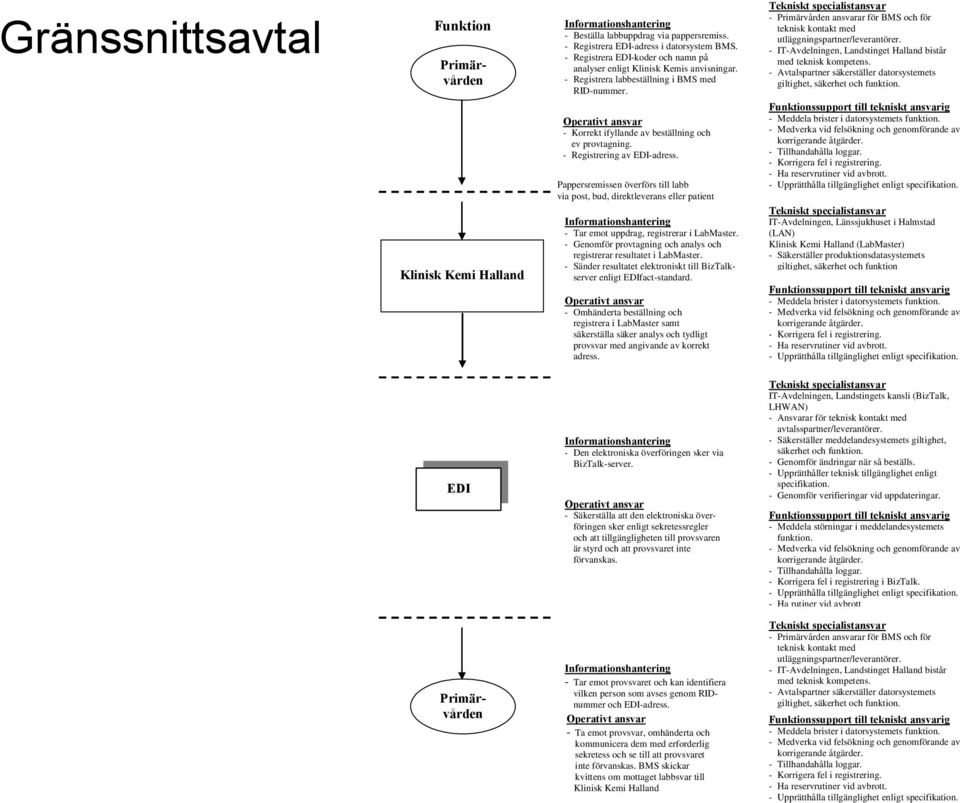 - Registrering av EDI-adress. Pappersremissen överförs till labb via post, bud, direktleverans eller patient Informationshantering - Tar emot uppdrag, registrerar i LabMaster.