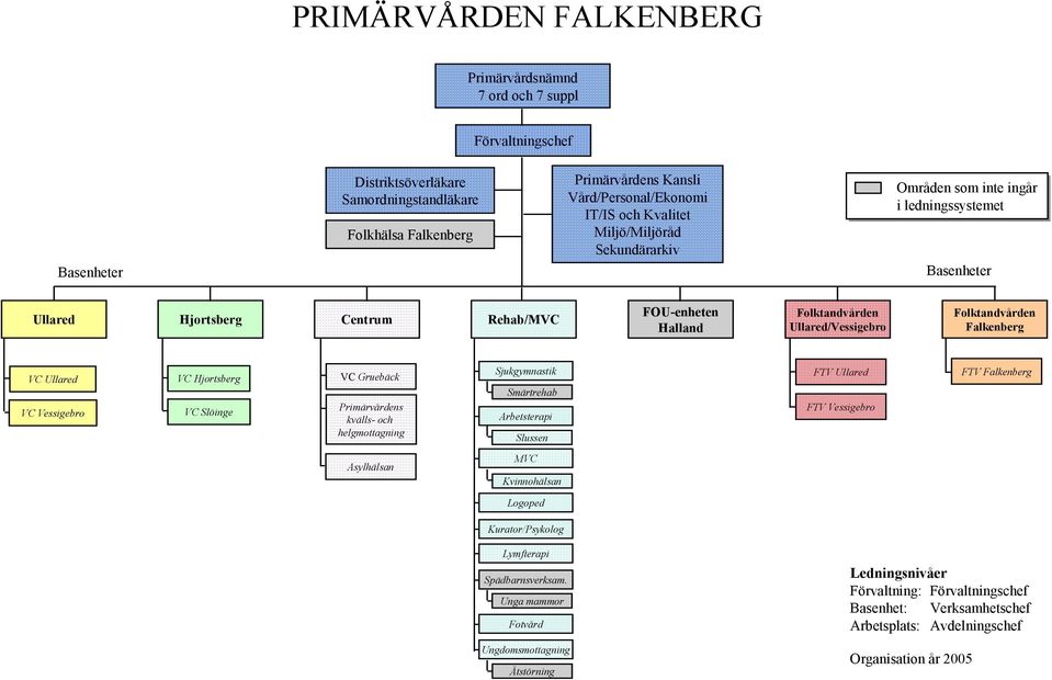 Ullared/Vessigebro Folktandvården Falkenberg VC Ullared VC Vessigebro VC Hjortsberg VC Slöinge VC Gruebäck Primärvårdens kvälls- och helgmottagning Sjukgymnastik Smärtrehab Arbetsterapi Slussen FTV