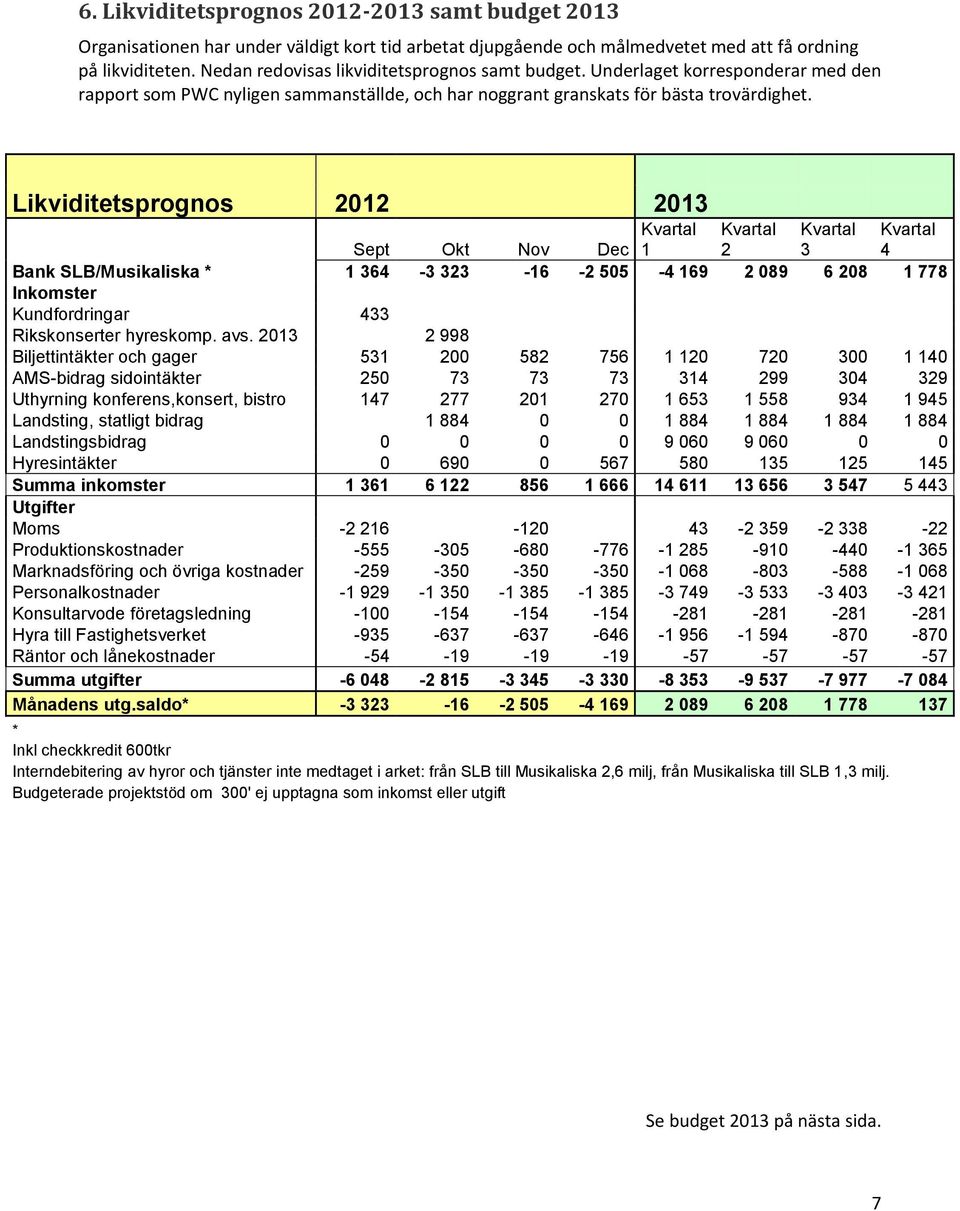 Likviditetsprognos 2012 2013 Sept Okt Nov Kvartal Dec 1 Kvartal 2 Kvartal 3 Kvartal 4 Bank SLB/Musikaliska * 1 364-3 323-16 -2 505-4 169 2 089 6 208 1 778 Inkomster Kundfordringar 433 Rikskonserter