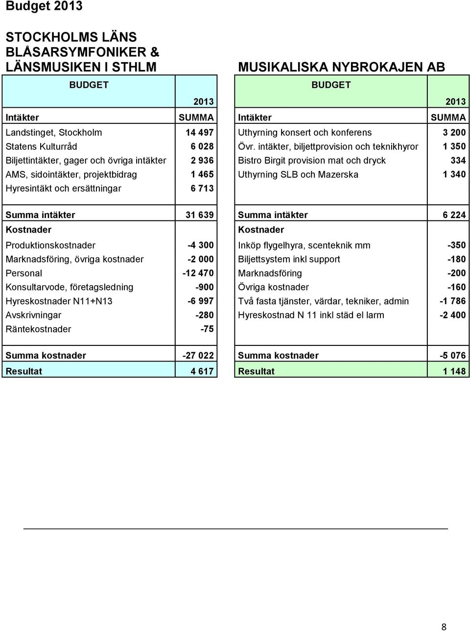 intäkter, biljettprovision och teknikhyror 1 350 Biljettintäkter, gager och övriga intäkter 2 936 Bistro Birgit provision mat och dryck 334 AMS, sidointäkter, projektbidrag 1 465 Uthyrning SLB och