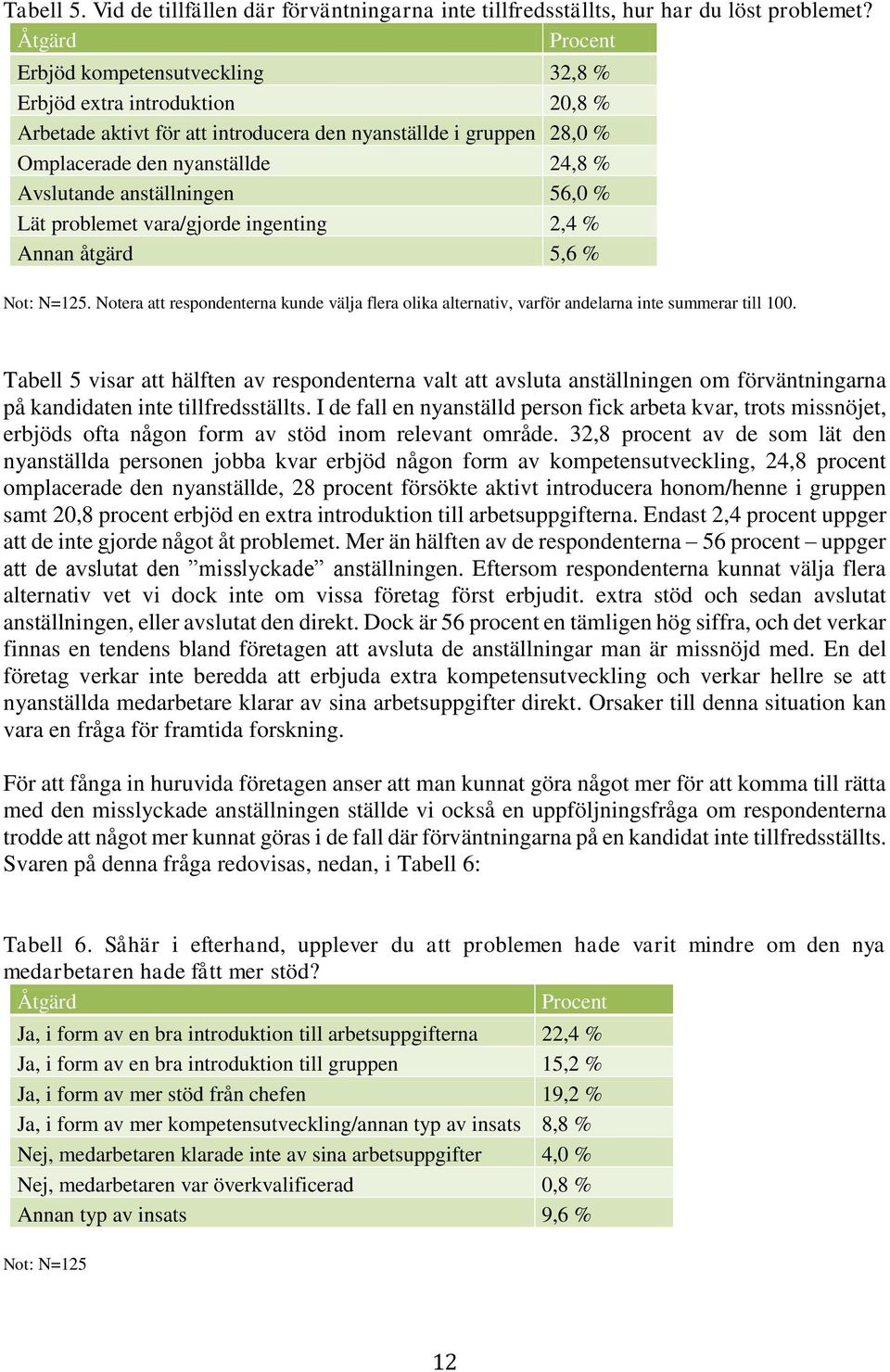 anställningen 56,0 % Lät problemet vara/gjorde ingenting 2,4 % Annan åtgärd 5,6 % Not: N=125. Notera att respondenterna kunde välja flera olika alternativ, varför andelarna inte summerar till 100.