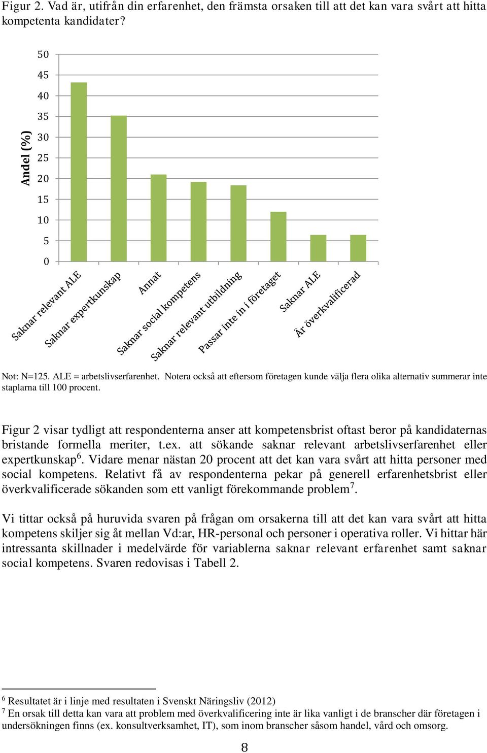 Figur 2 visar tydligt att respondenterna anser att kompetensbrist oftast beror på kandidaternas bristande formella meriter, t.ex.