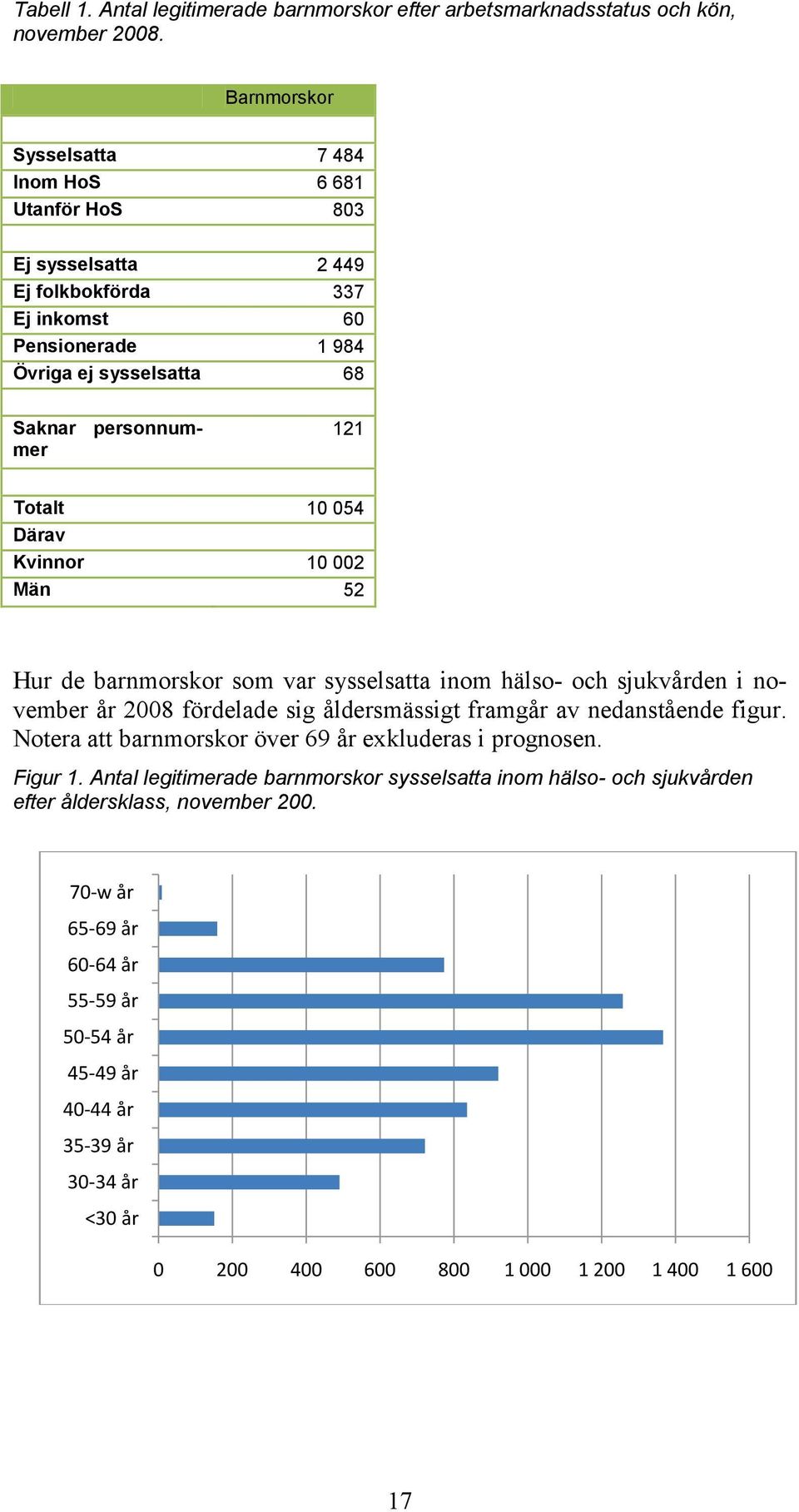 10 054 Därav Kvinnor 10 002 Män 52 Hur de barnmorskor som var sysselsatta inom hälso- och sjukvården i november år 2008 fördelade sig åldersmässigt framgår av nedanstående figur.