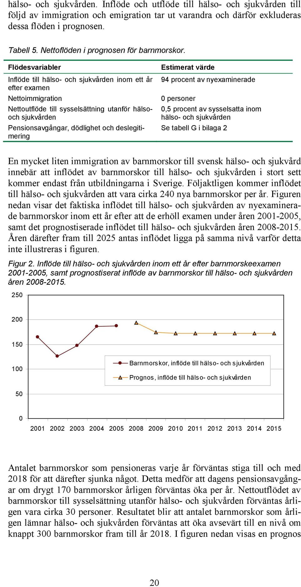 Flödesvariabler Inflöde till hälso- och sjukvården inom ett år efter examen Nettoimmigration Nettoutflöde till sysselsättning utanför hälsooch sjukvården Pensionsavgångar, dödlighet och