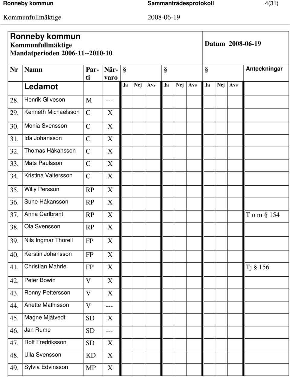 Willy Persson RP X 36. Sune Håkansson RP X 37. Anna Carlbrant RP X T o m 154 38. Ola Svensson RP X 39. Nils Ingmar Thorell FP X 40. Kerstin Johansson FP X 41.